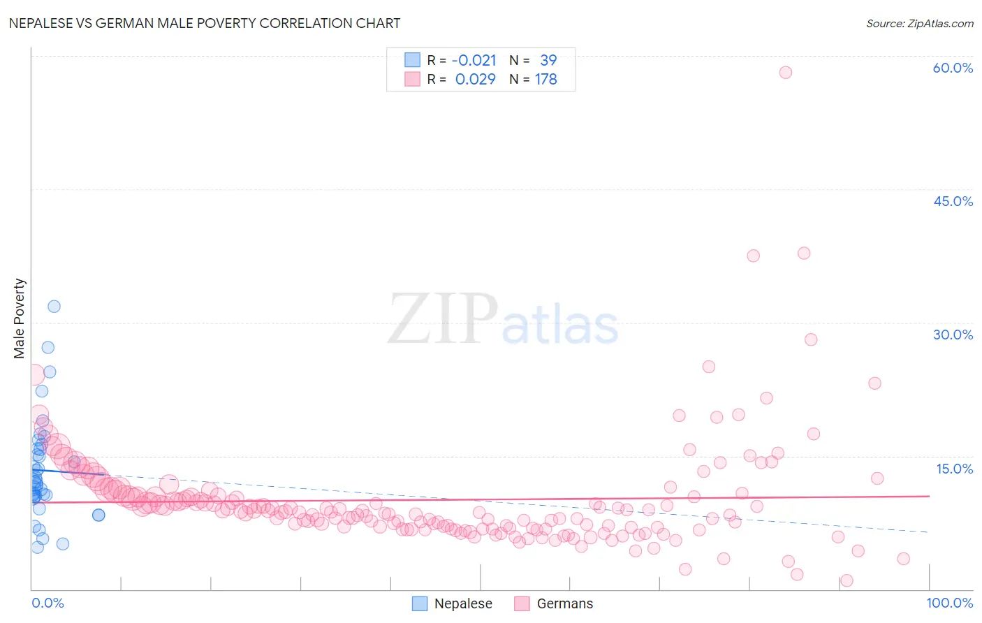 Nepalese vs German Male Poverty