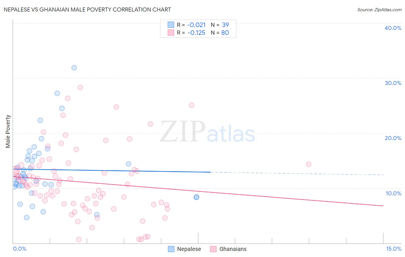 Nepalese vs Ghanaian Male Poverty