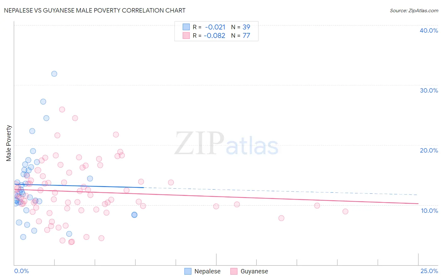 Nepalese vs Guyanese Male Poverty