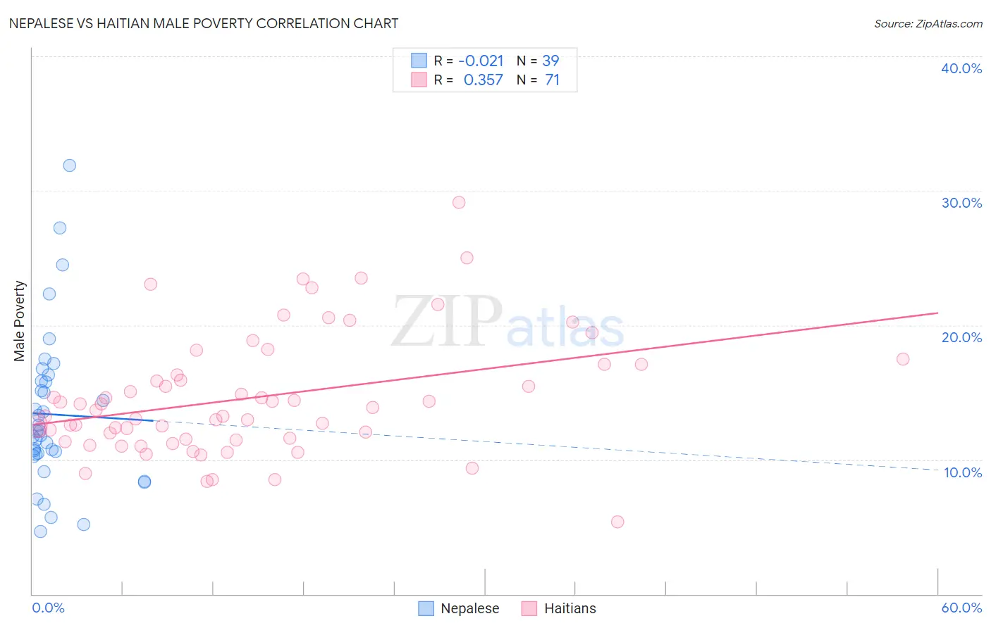 Nepalese vs Haitian Male Poverty