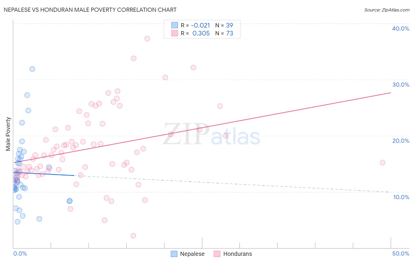 Nepalese vs Honduran Male Poverty