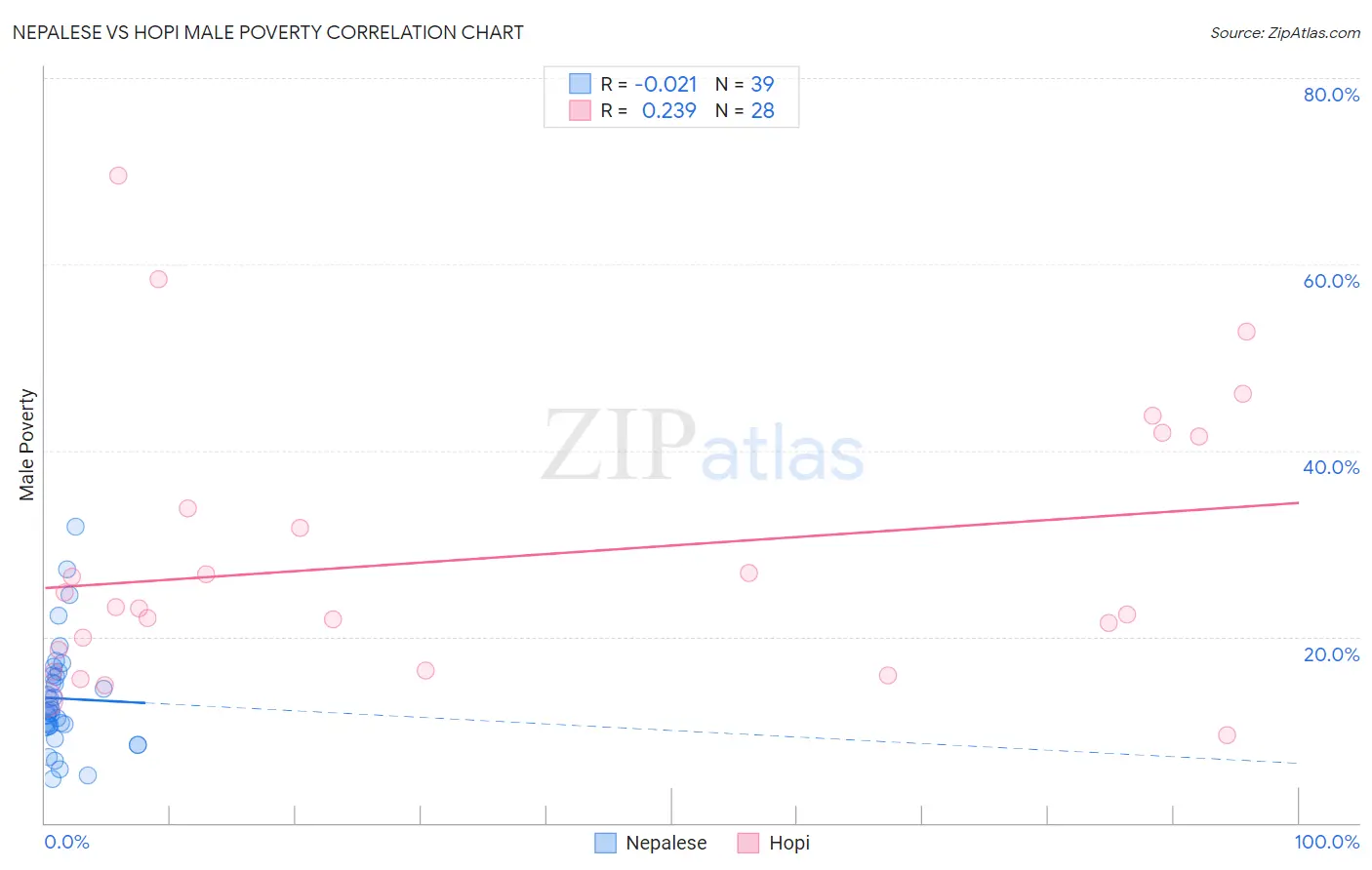 Nepalese vs Hopi Male Poverty