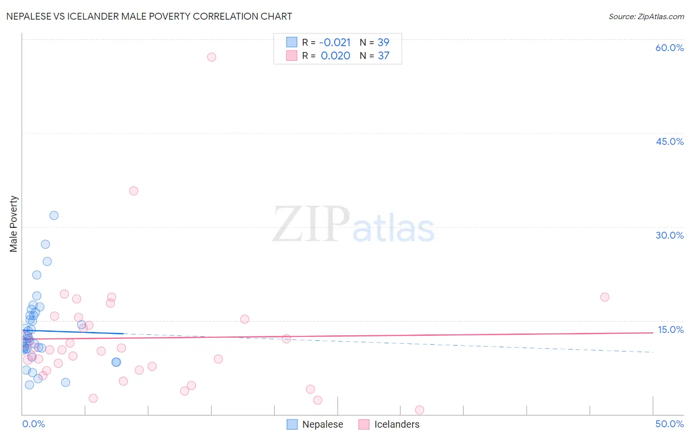 Nepalese vs Icelander Male Poverty