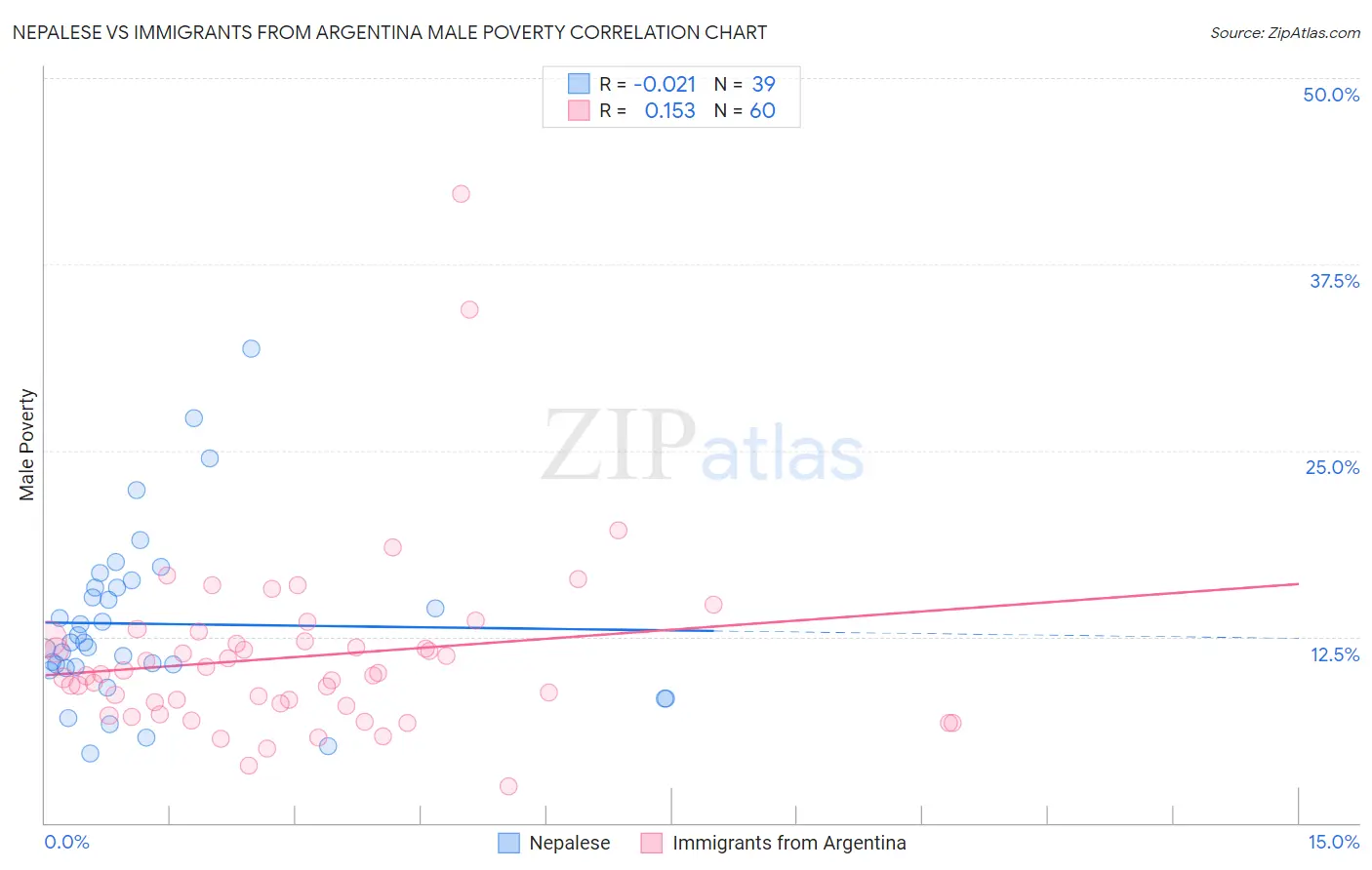 Nepalese vs Immigrants from Argentina Male Poverty