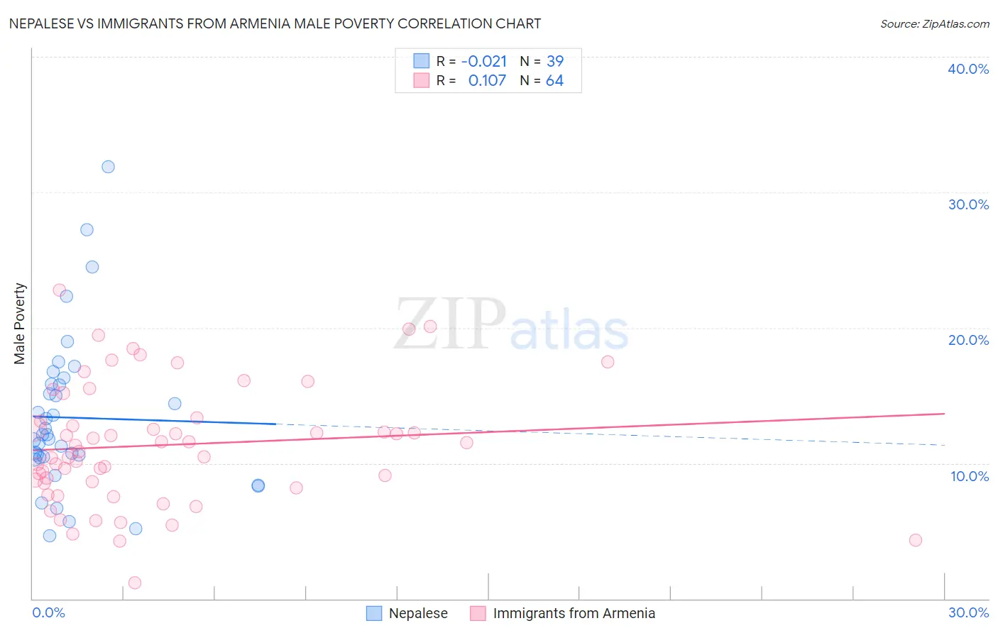 Nepalese vs Immigrants from Armenia Male Poverty