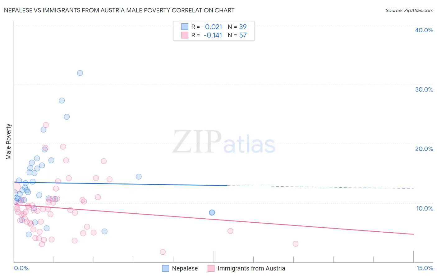 Nepalese vs Immigrants from Austria Male Poverty