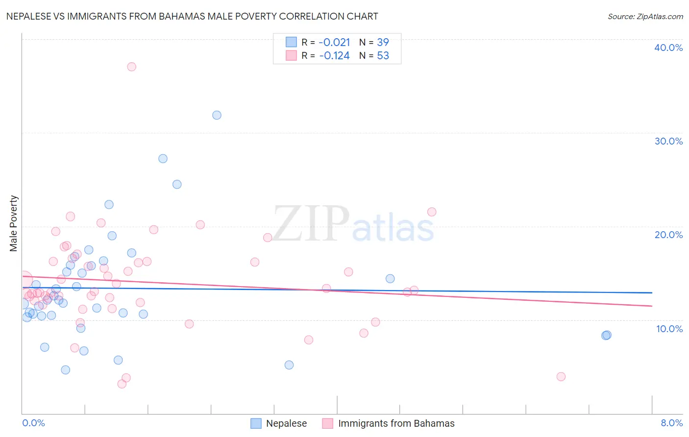 Nepalese vs Immigrants from Bahamas Male Poverty