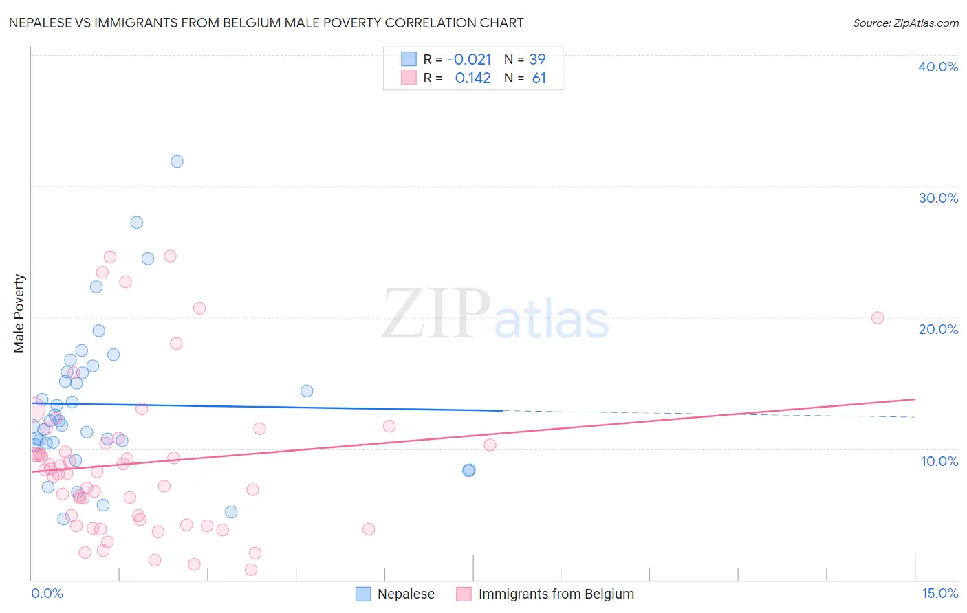 Nepalese vs Immigrants from Belgium Male Poverty