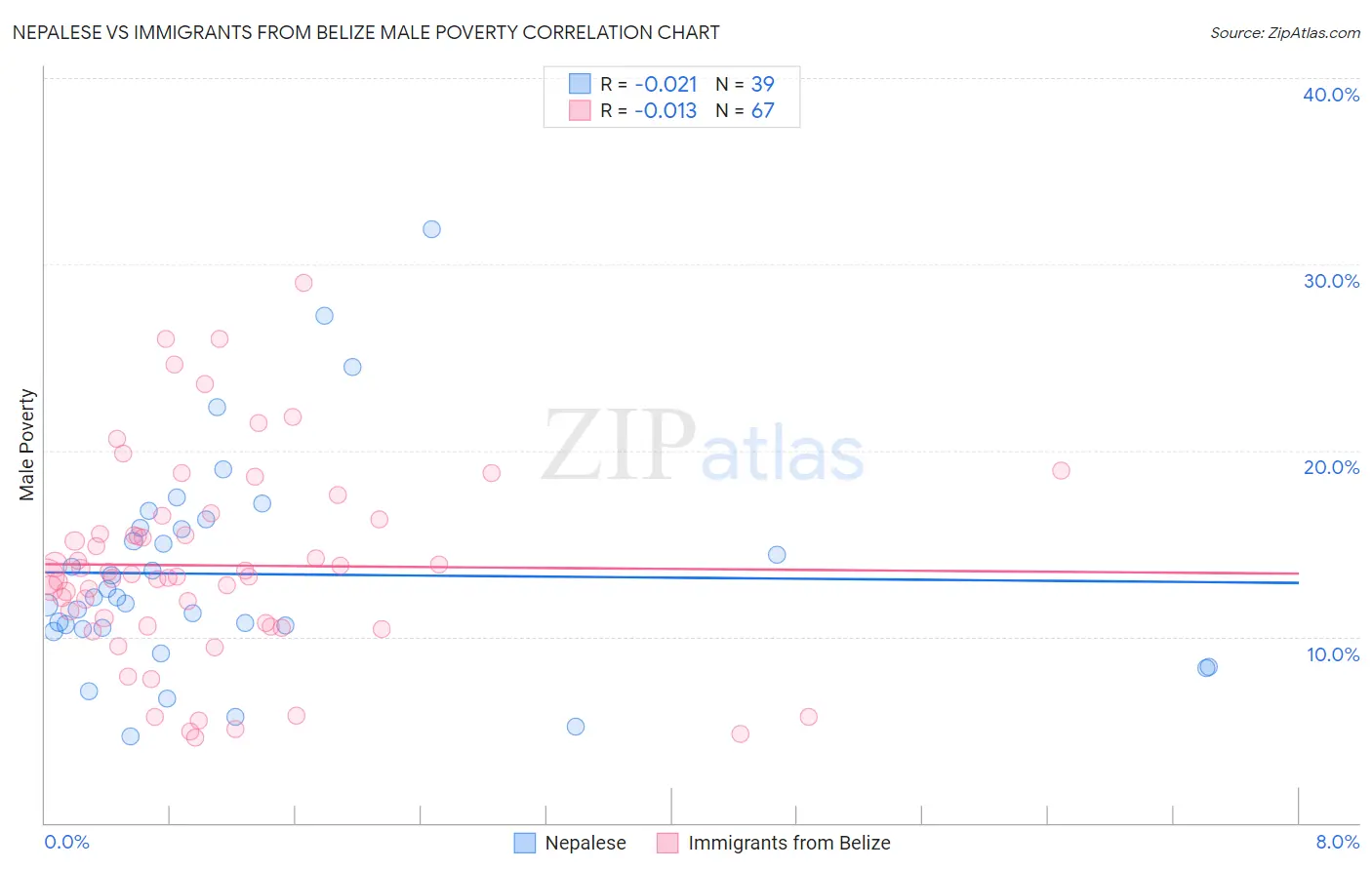 Nepalese vs Immigrants from Belize Male Poverty