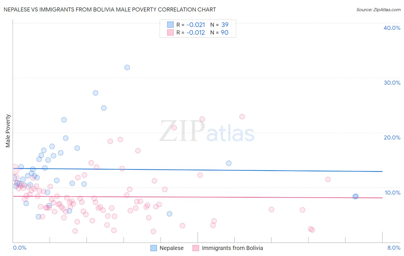 Nepalese vs Immigrants from Bolivia Male Poverty