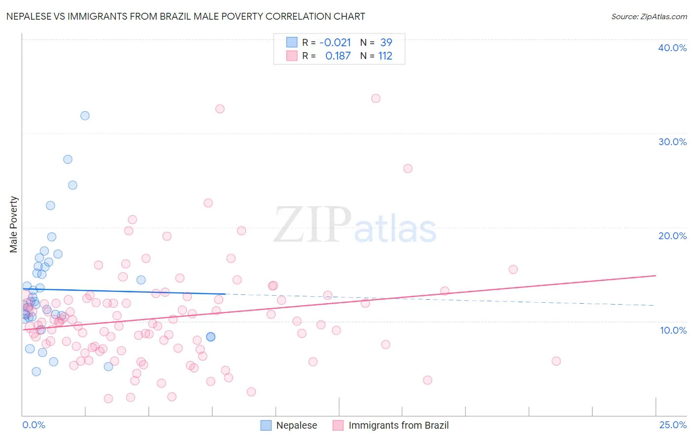 Nepalese vs Immigrants from Brazil Male Poverty