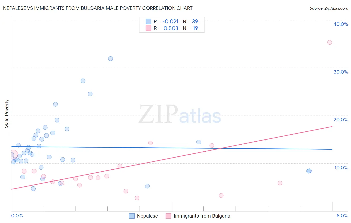 Nepalese vs Immigrants from Bulgaria Male Poverty