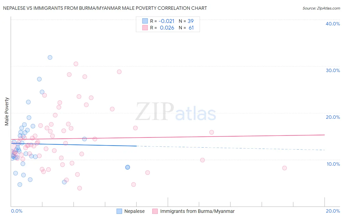 Nepalese vs Immigrants from Burma/Myanmar Male Poverty