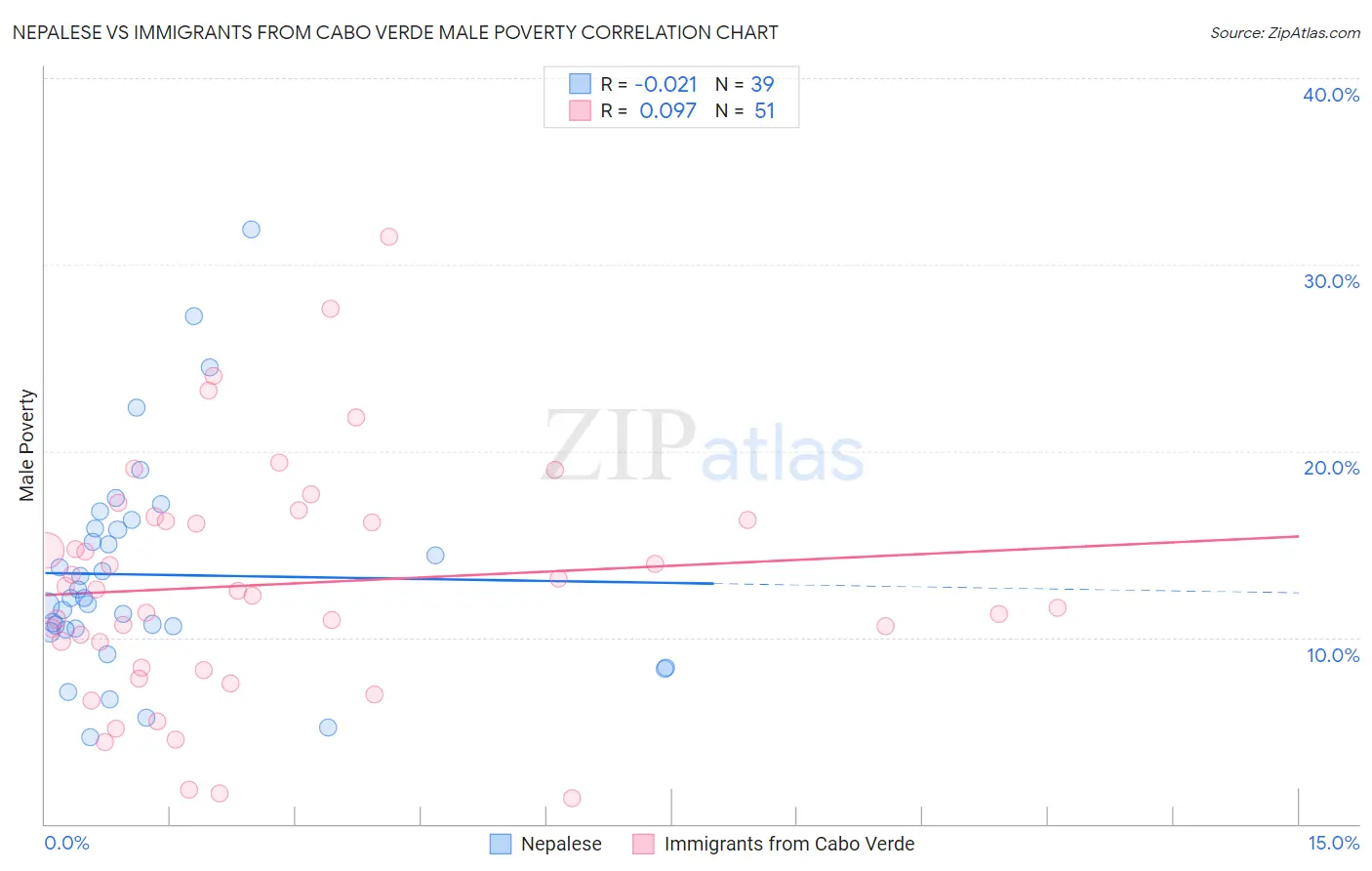 Nepalese vs Immigrants from Cabo Verde Male Poverty