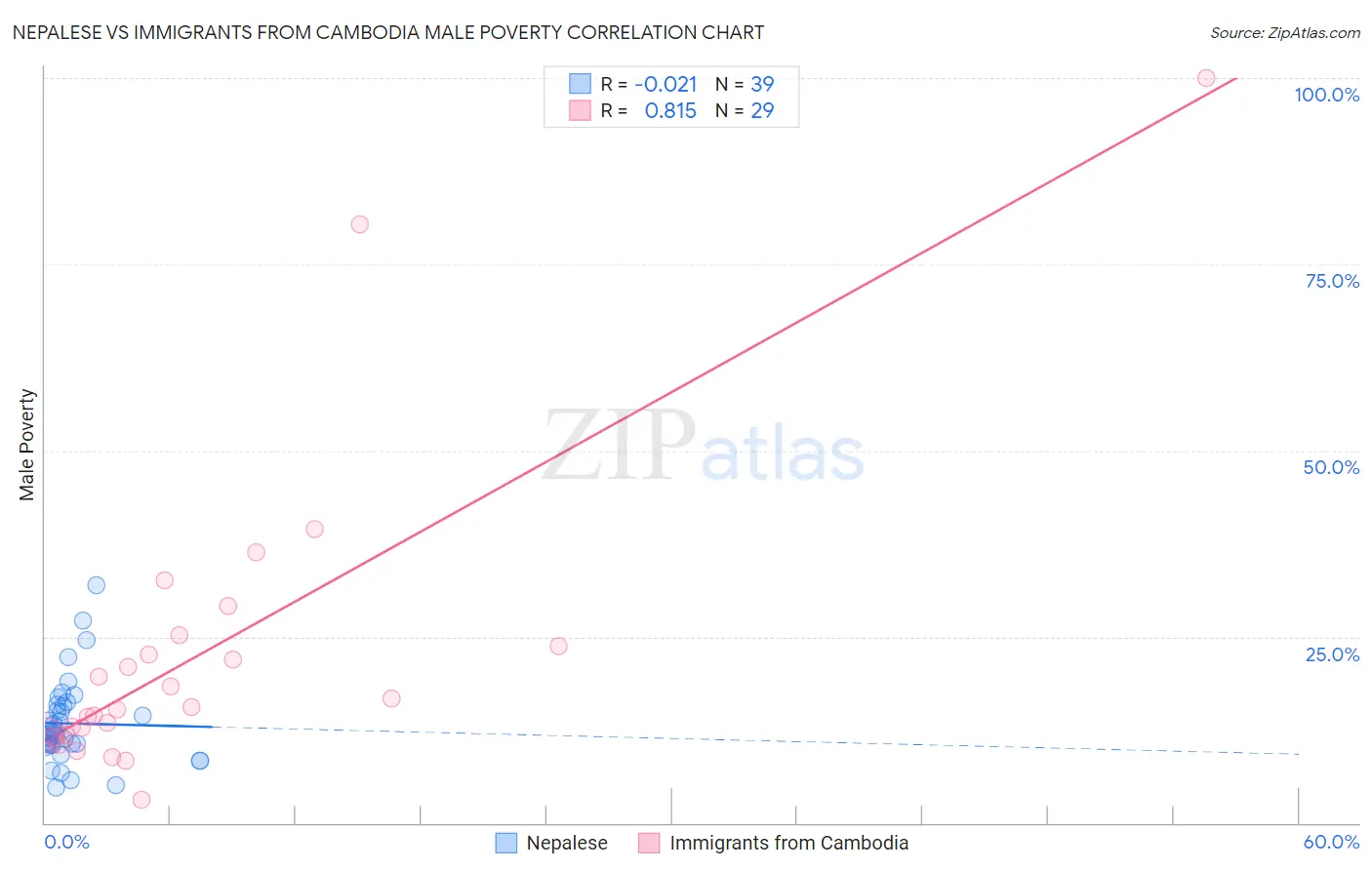 Nepalese vs Immigrants from Cambodia Male Poverty