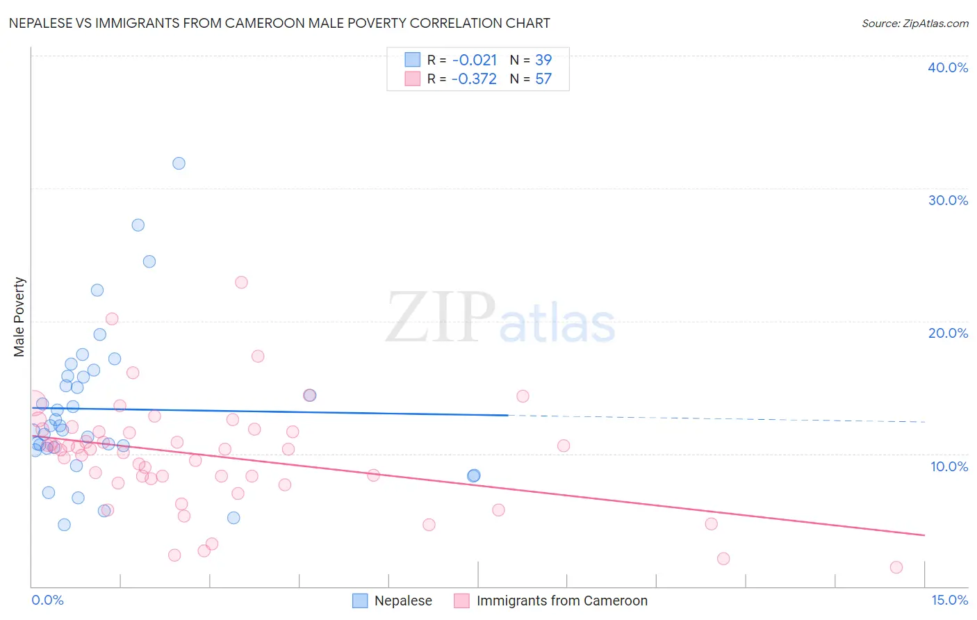 Nepalese vs Immigrants from Cameroon Male Poverty