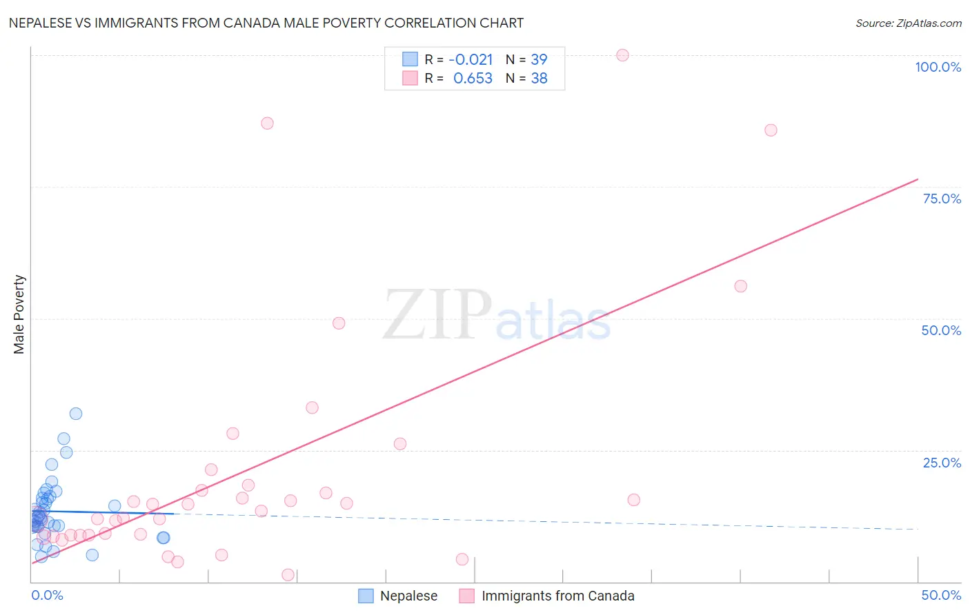 Nepalese vs Immigrants from Canada Male Poverty