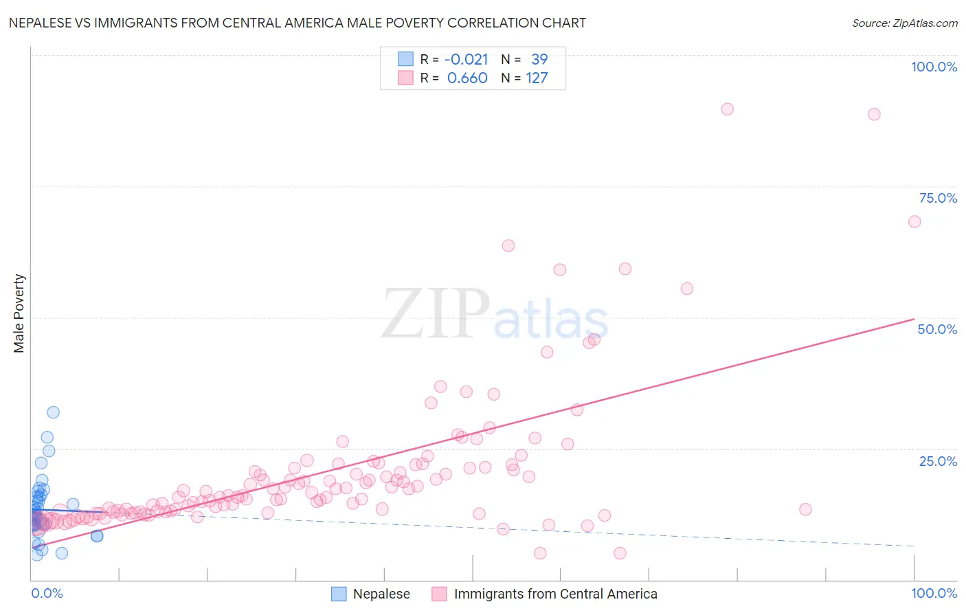 Nepalese vs Immigrants from Central America Male Poverty