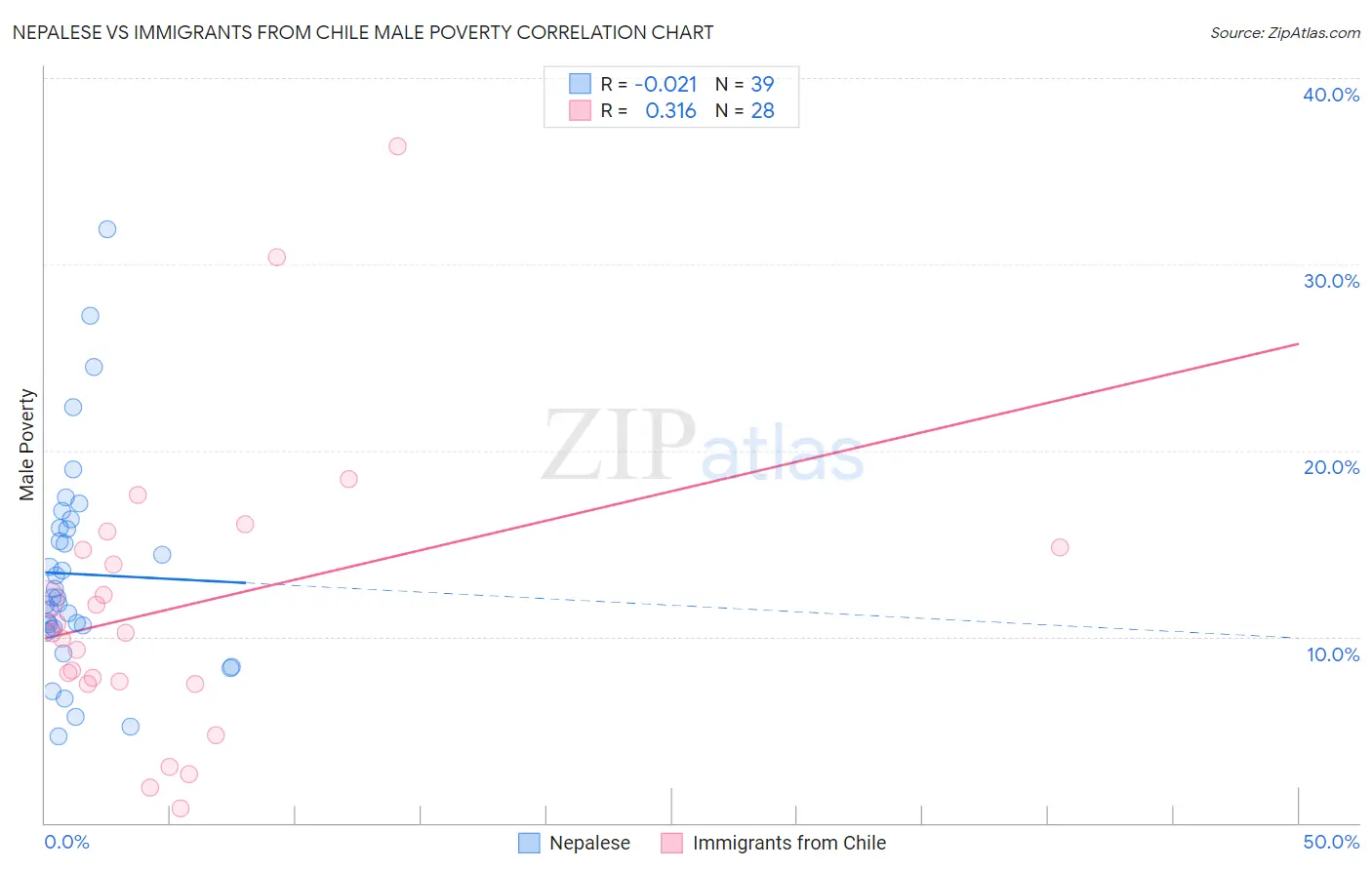 Nepalese vs Immigrants from Chile Male Poverty