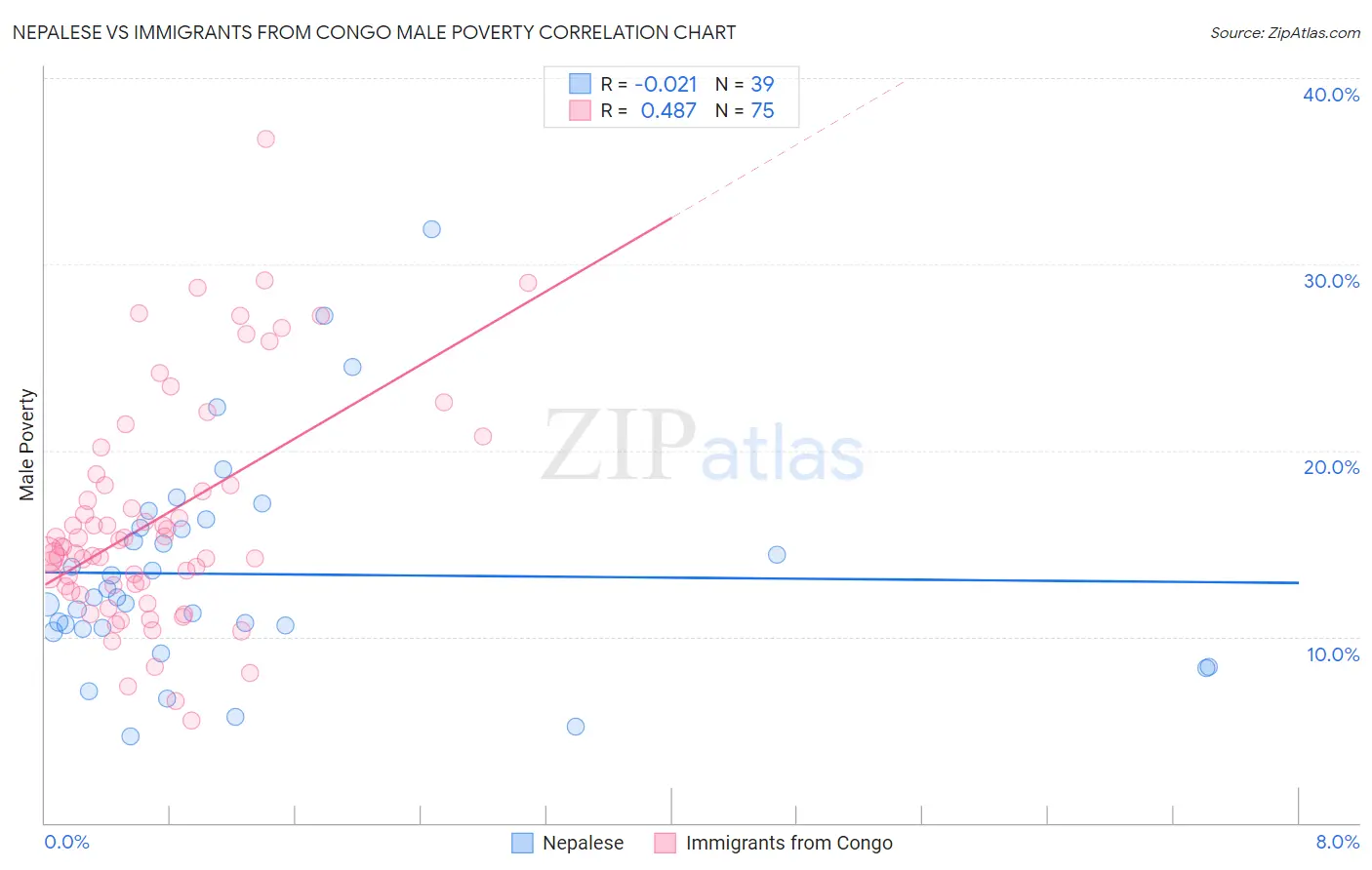 Nepalese vs Immigrants from Congo Male Poverty