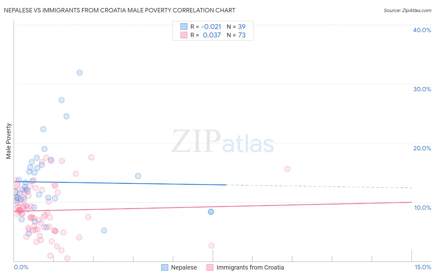 Nepalese vs Immigrants from Croatia Male Poverty