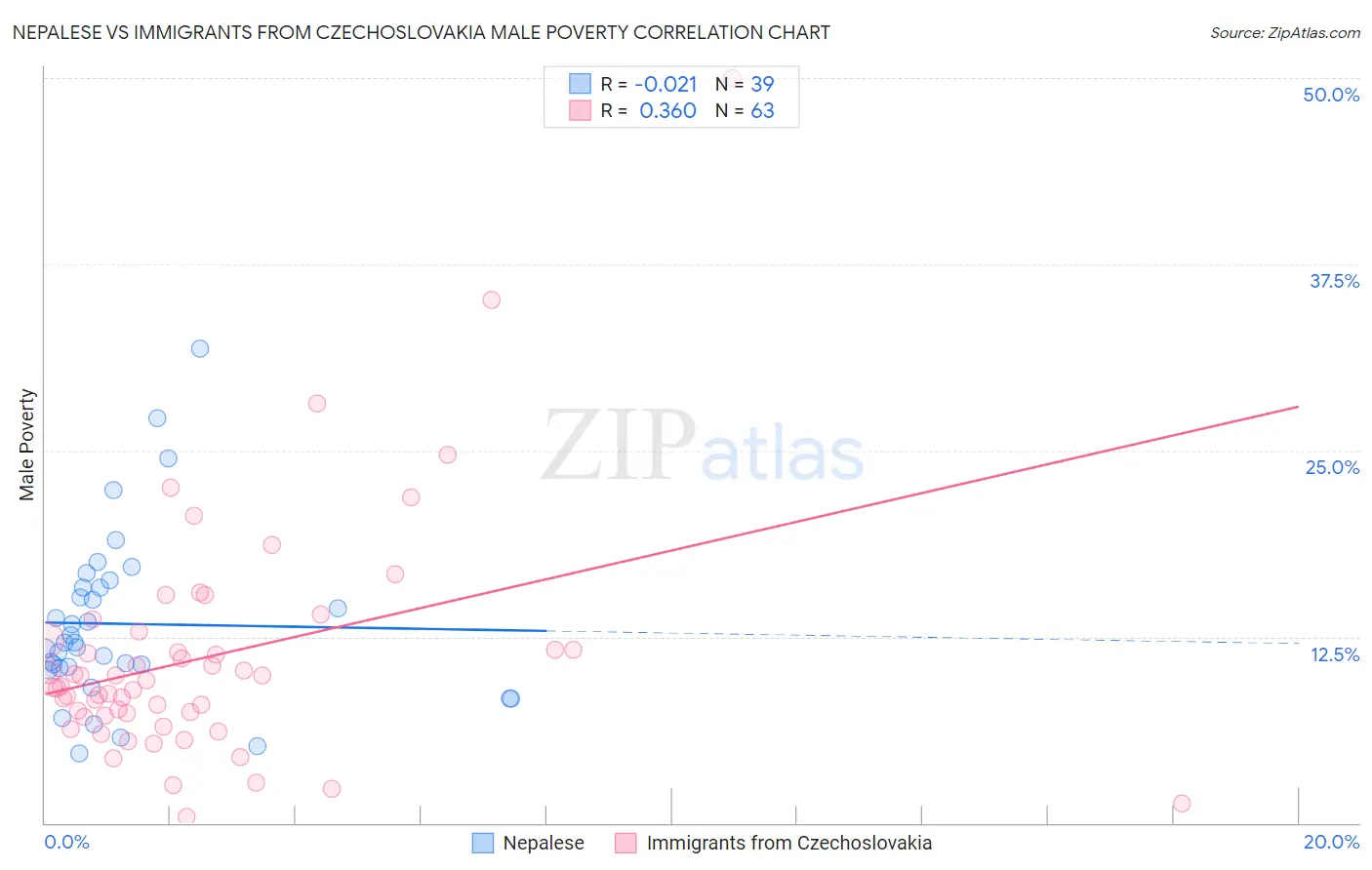 Nepalese vs Immigrants from Czechoslovakia Male Poverty