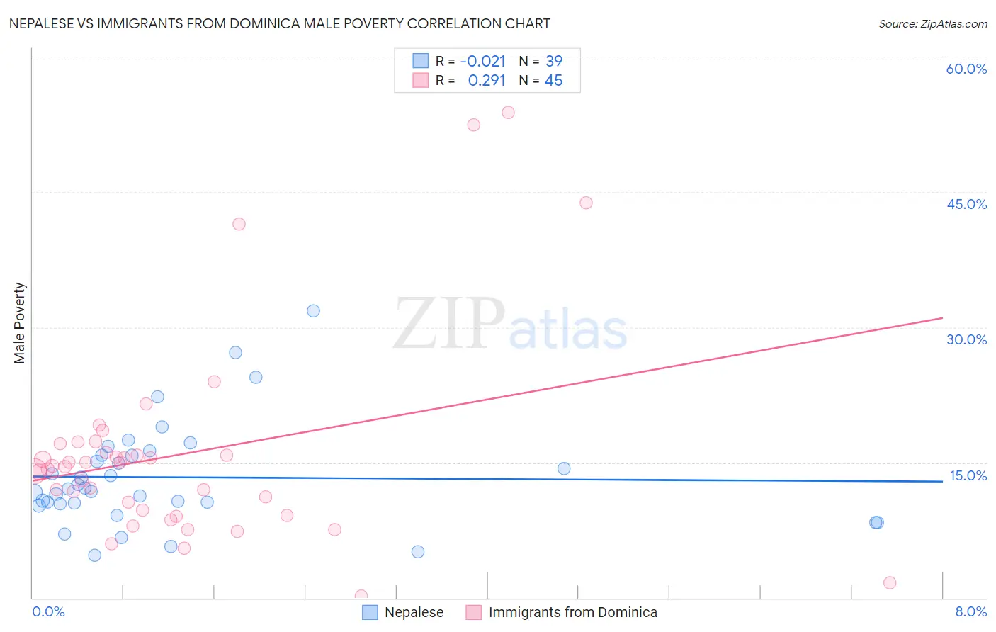 Nepalese vs Immigrants from Dominica Male Poverty