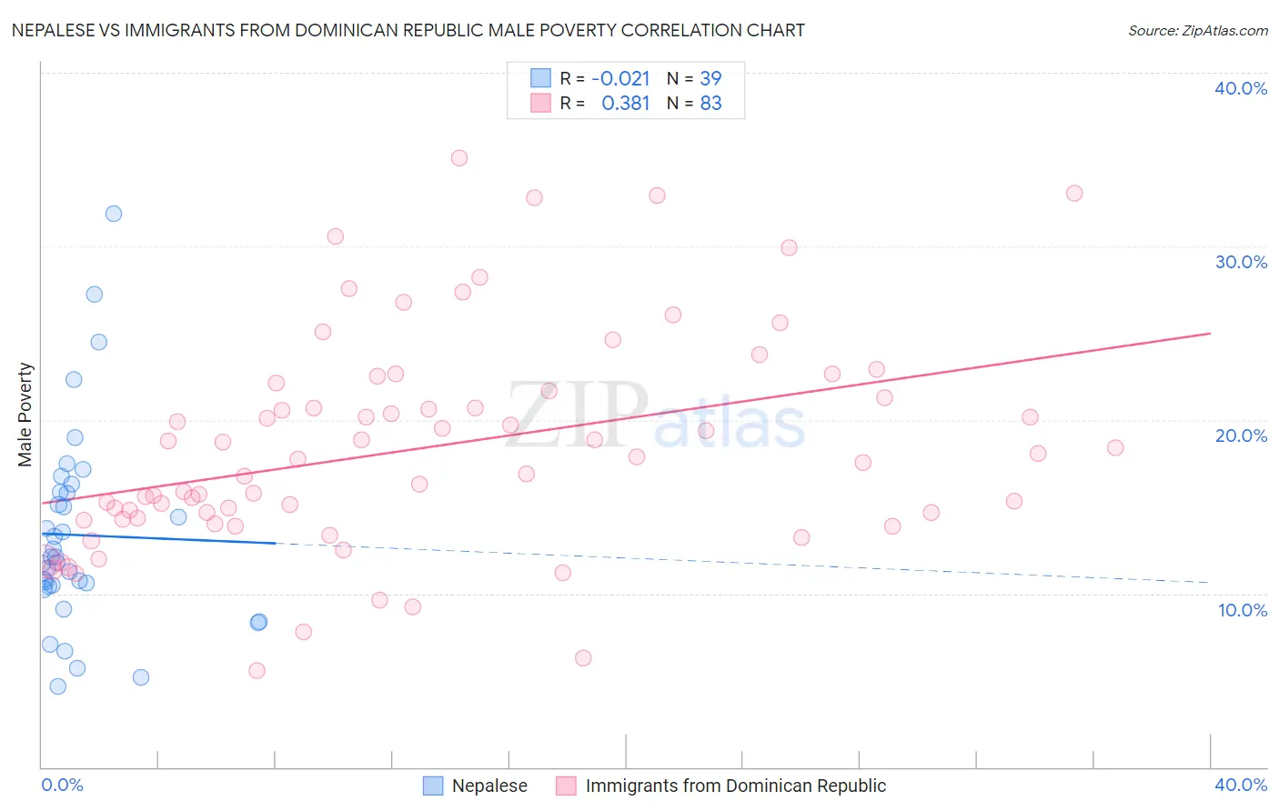 Nepalese vs Immigrants from Dominican Republic Male Poverty