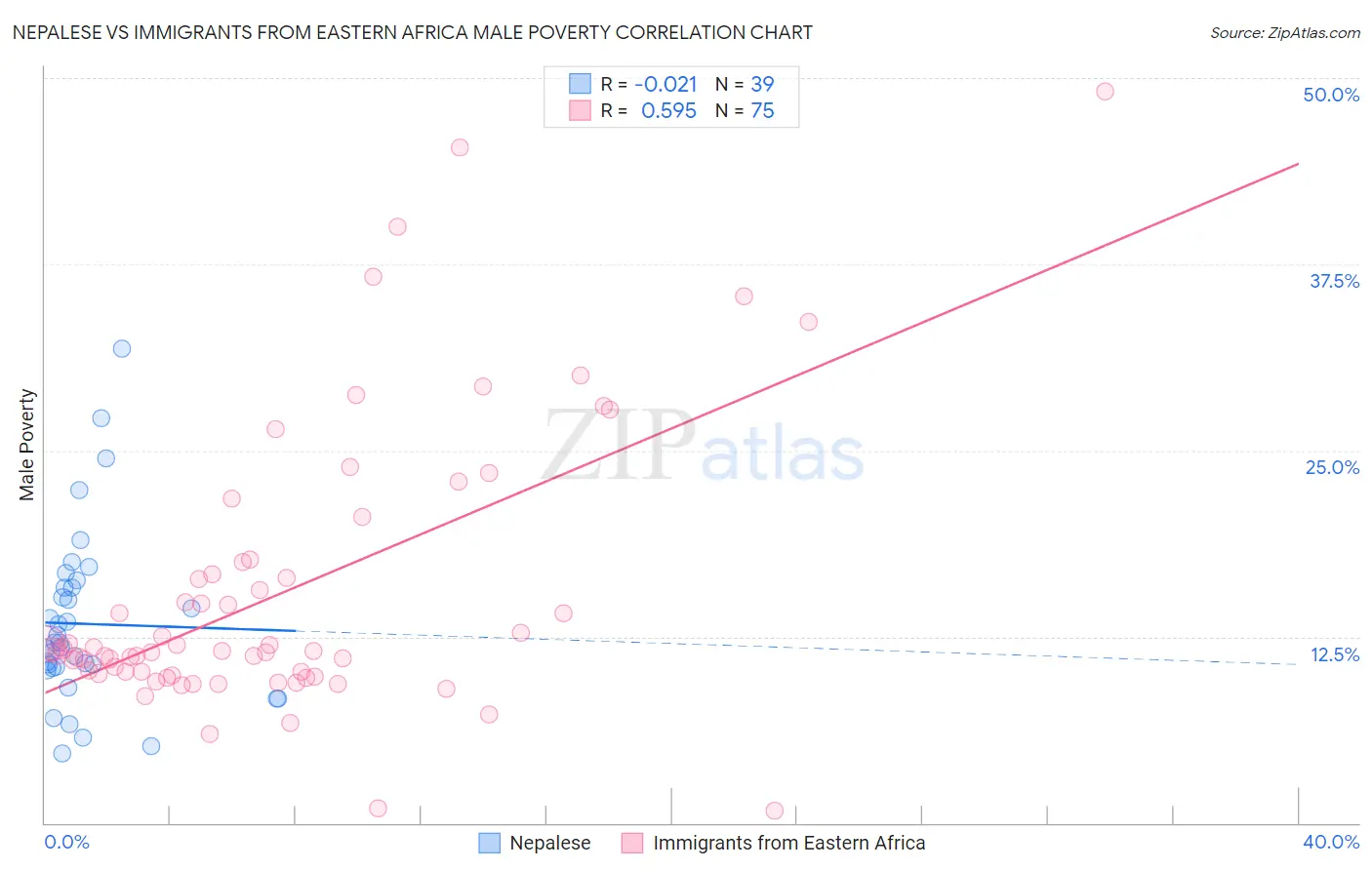 Nepalese vs Immigrants from Eastern Africa Male Poverty