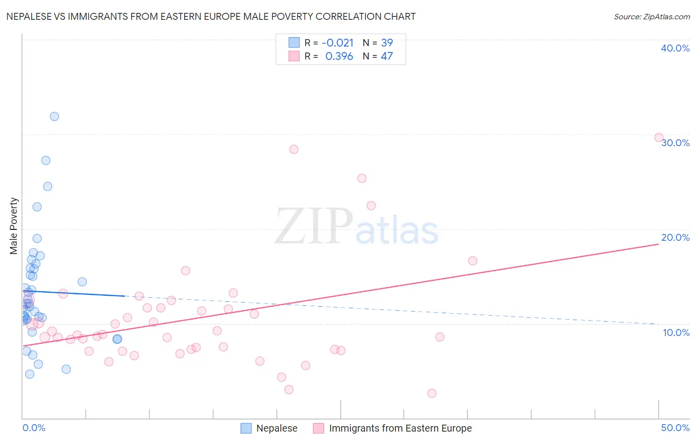 Nepalese vs Immigrants from Eastern Europe Male Poverty