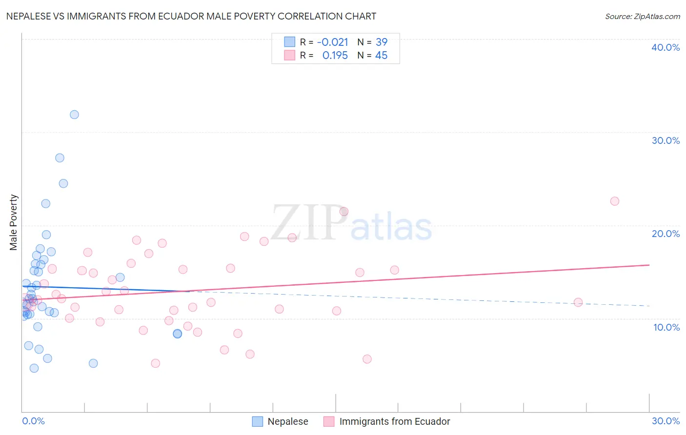 Nepalese vs Immigrants from Ecuador Male Poverty