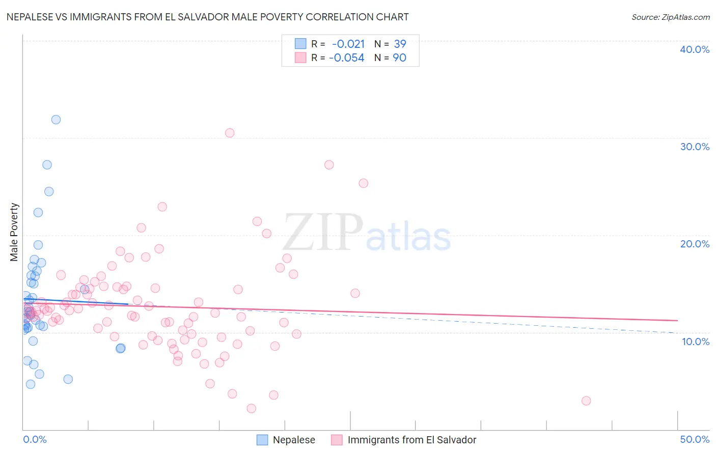 Nepalese vs Immigrants from El Salvador Male Poverty