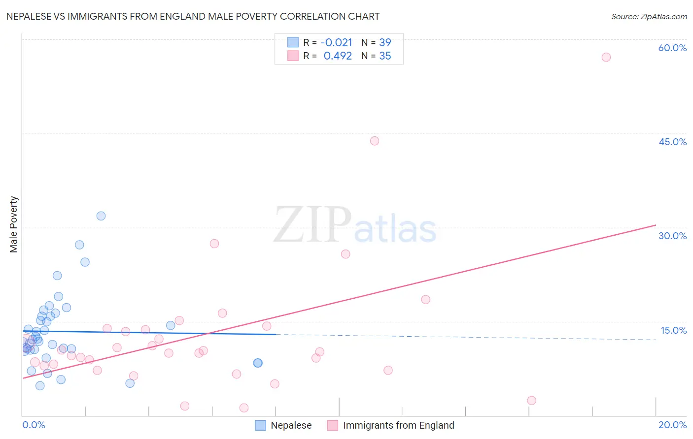 Nepalese vs Immigrants from England Male Poverty