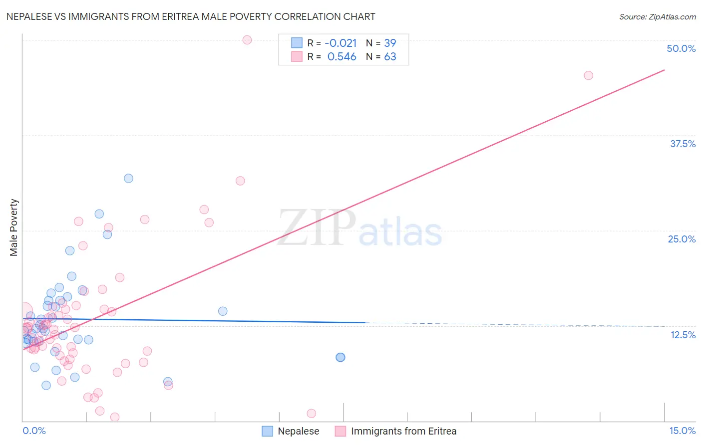 Nepalese vs Immigrants from Eritrea Male Poverty