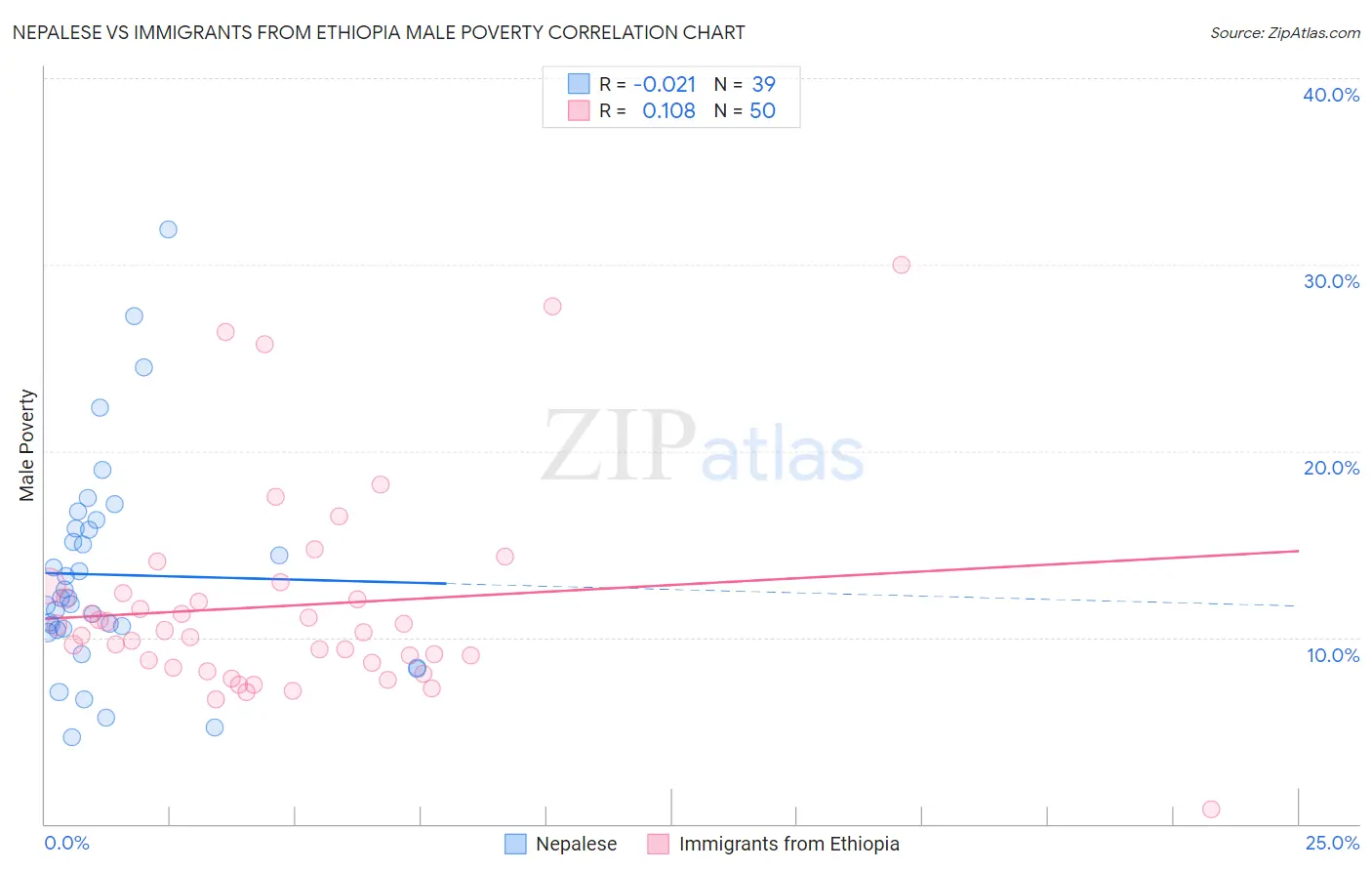 Nepalese vs Immigrants from Ethiopia Male Poverty