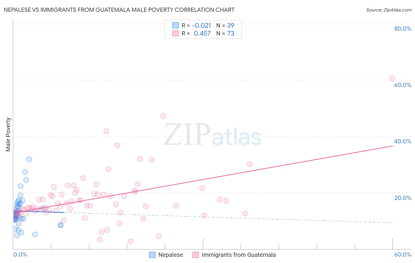 Nepalese vs Immigrants from Guatemala Male Poverty