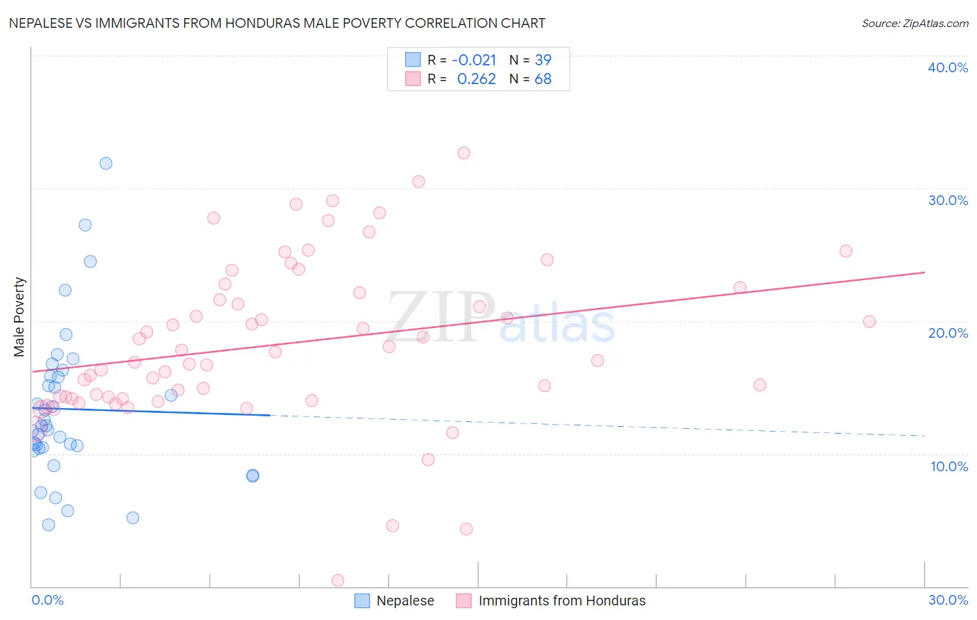 Nepalese vs Immigrants from Honduras Male Poverty