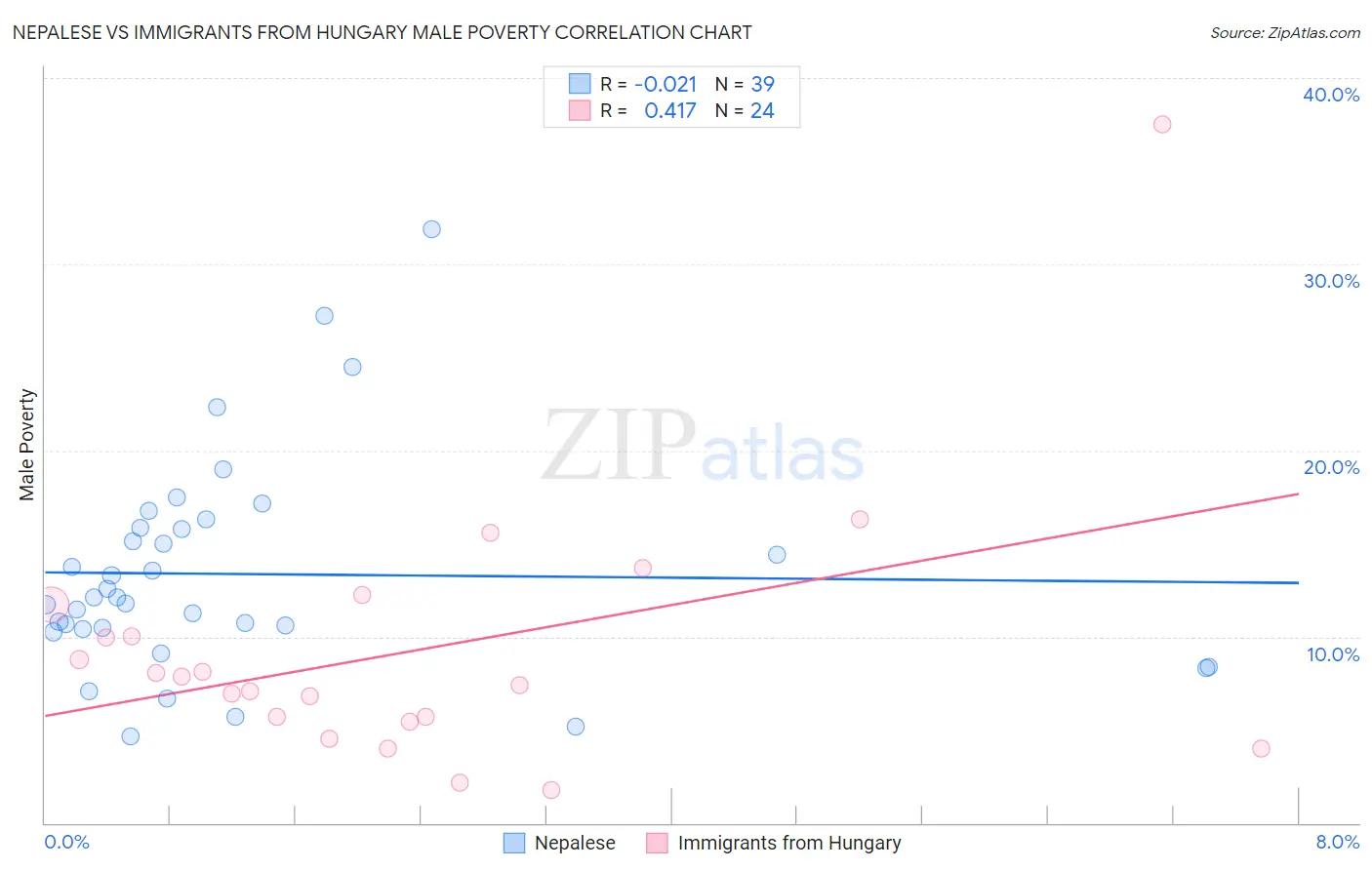 Nepalese vs Immigrants from Hungary Male Poverty