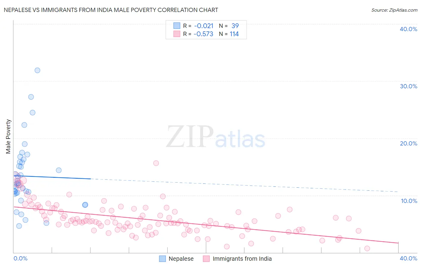 Nepalese vs Immigrants from India Male Poverty