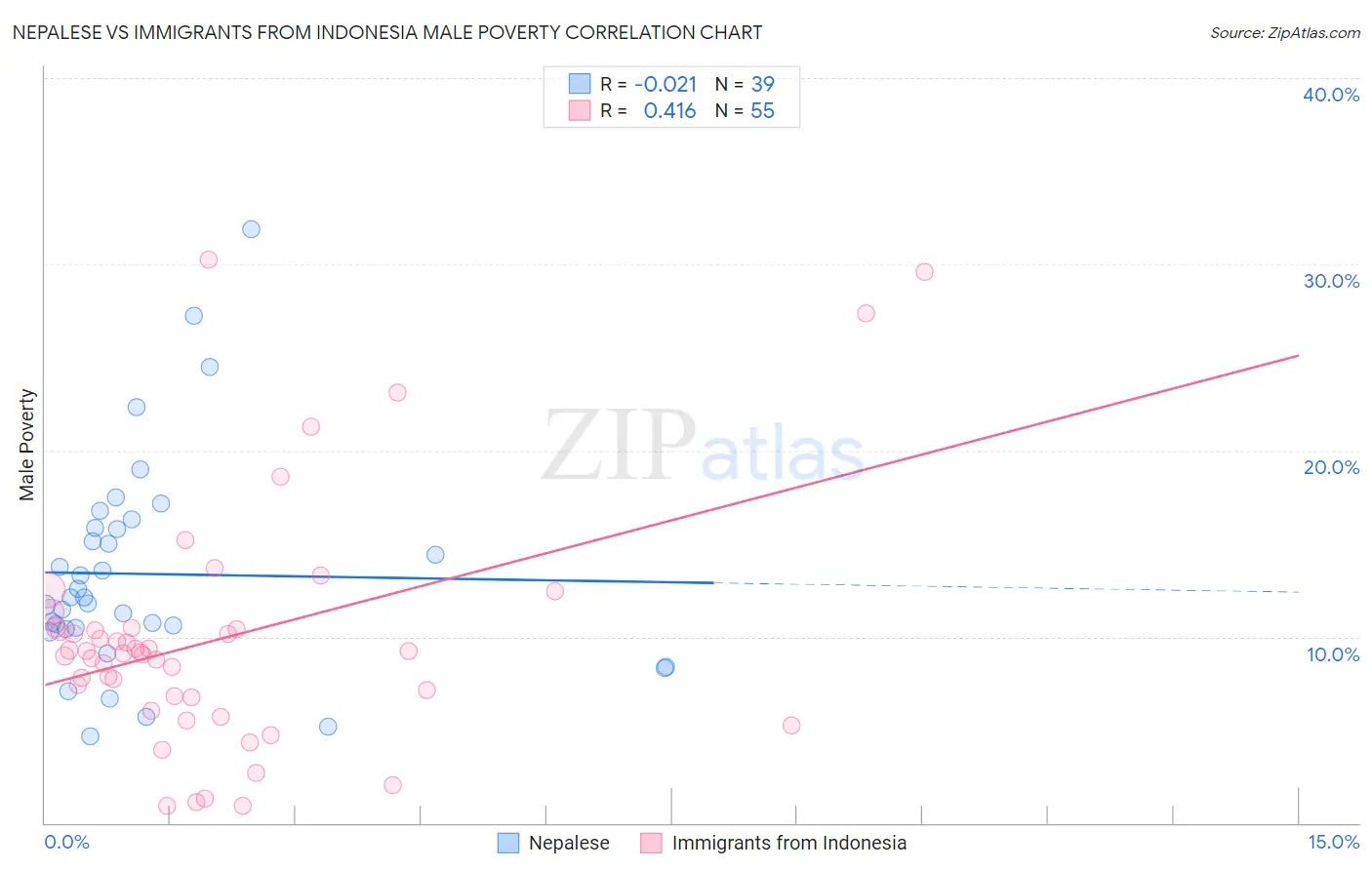 Nepalese vs Immigrants from Indonesia Male Poverty