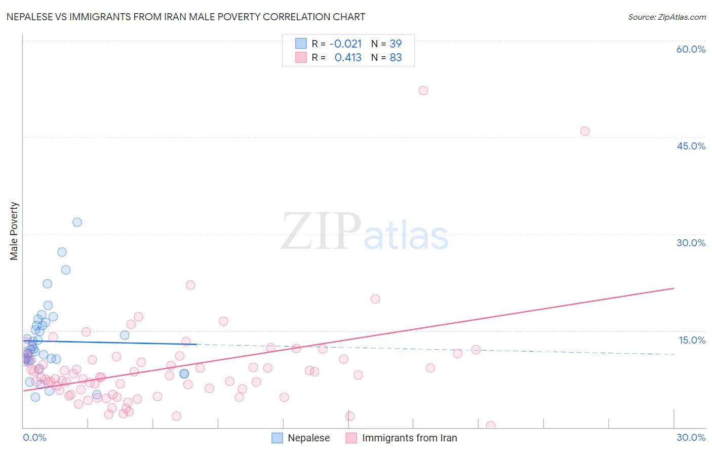 Nepalese vs Immigrants from Iran Male Poverty