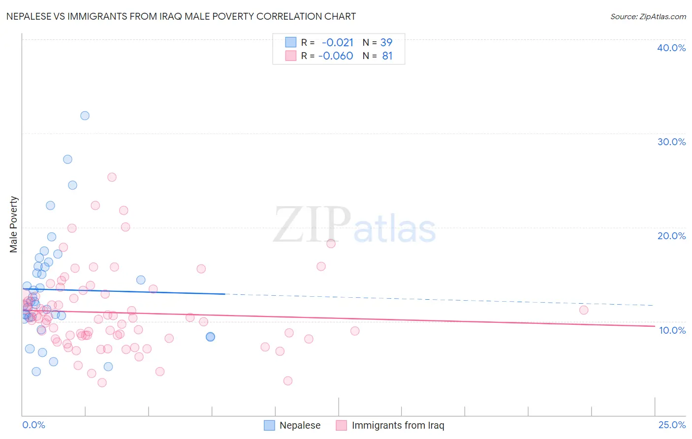 Nepalese vs Immigrants from Iraq Male Poverty