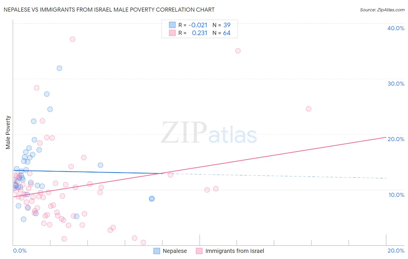 Nepalese vs Immigrants from Israel Male Poverty