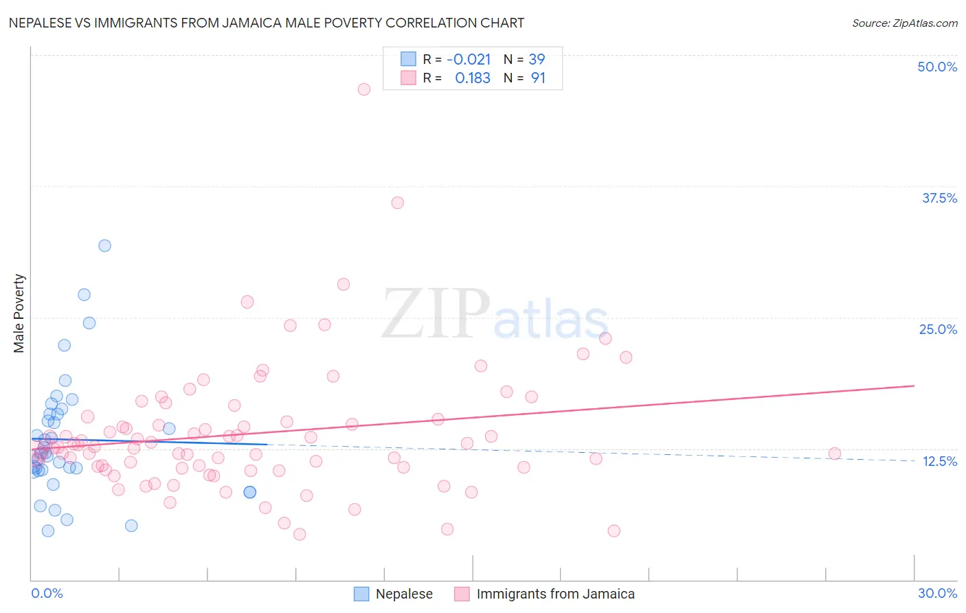Nepalese vs Immigrants from Jamaica Male Poverty