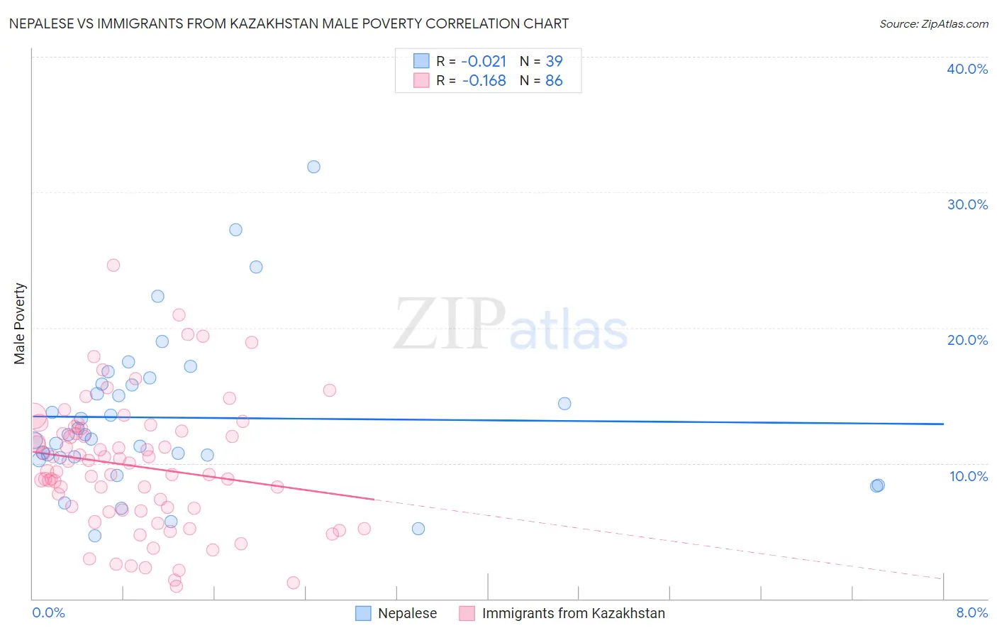 Nepalese vs Immigrants from Kazakhstan Male Poverty
