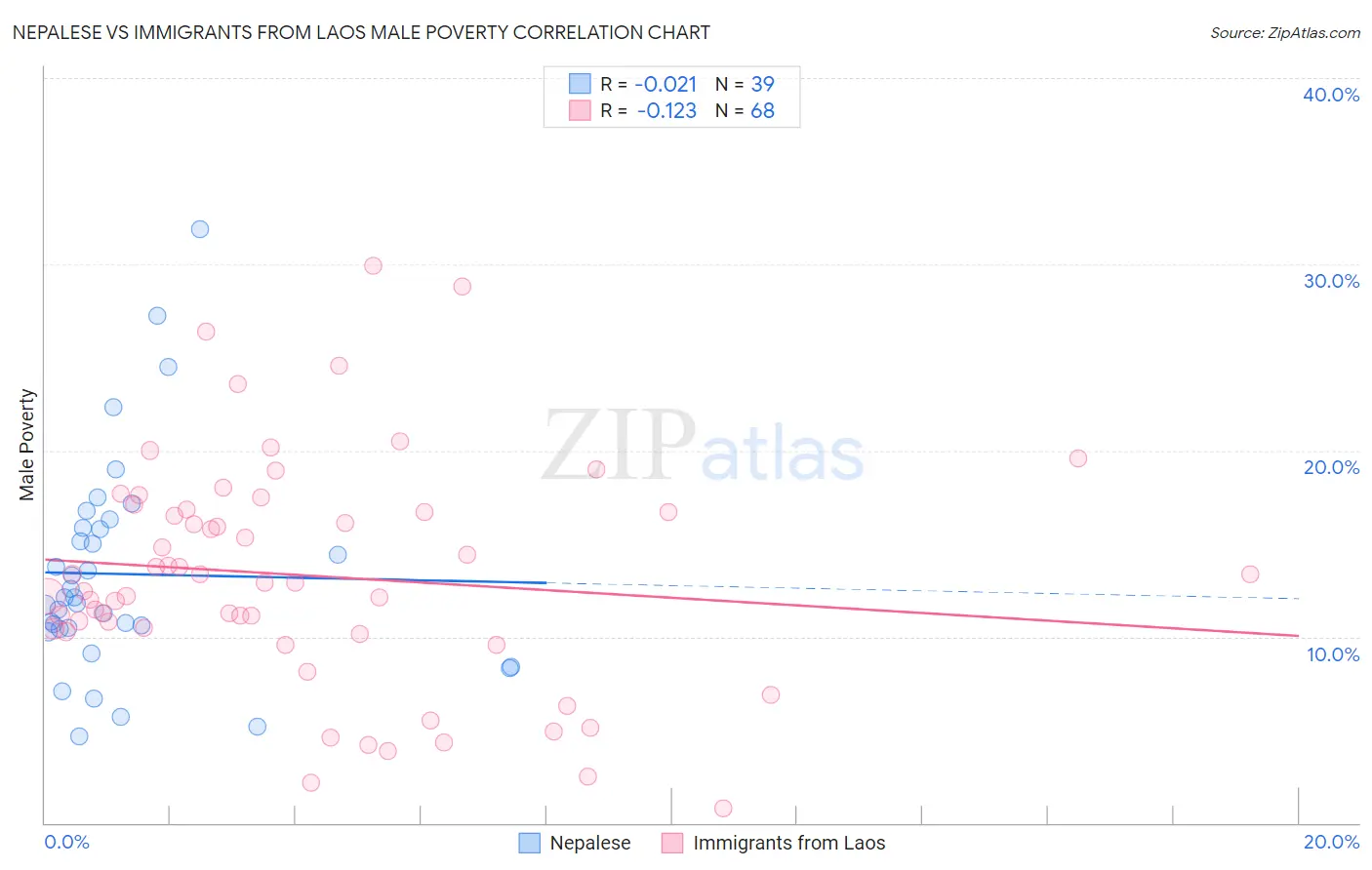 Nepalese vs Immigrants from Laos Male Poverty