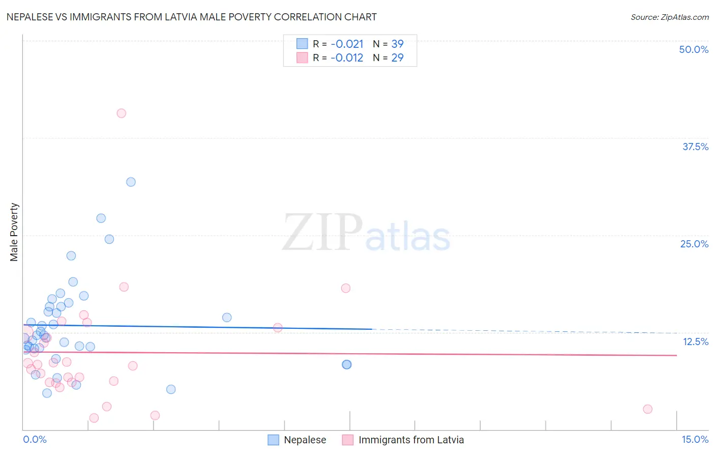 Nepalese vs Immigrants from Latvia Male Poverty