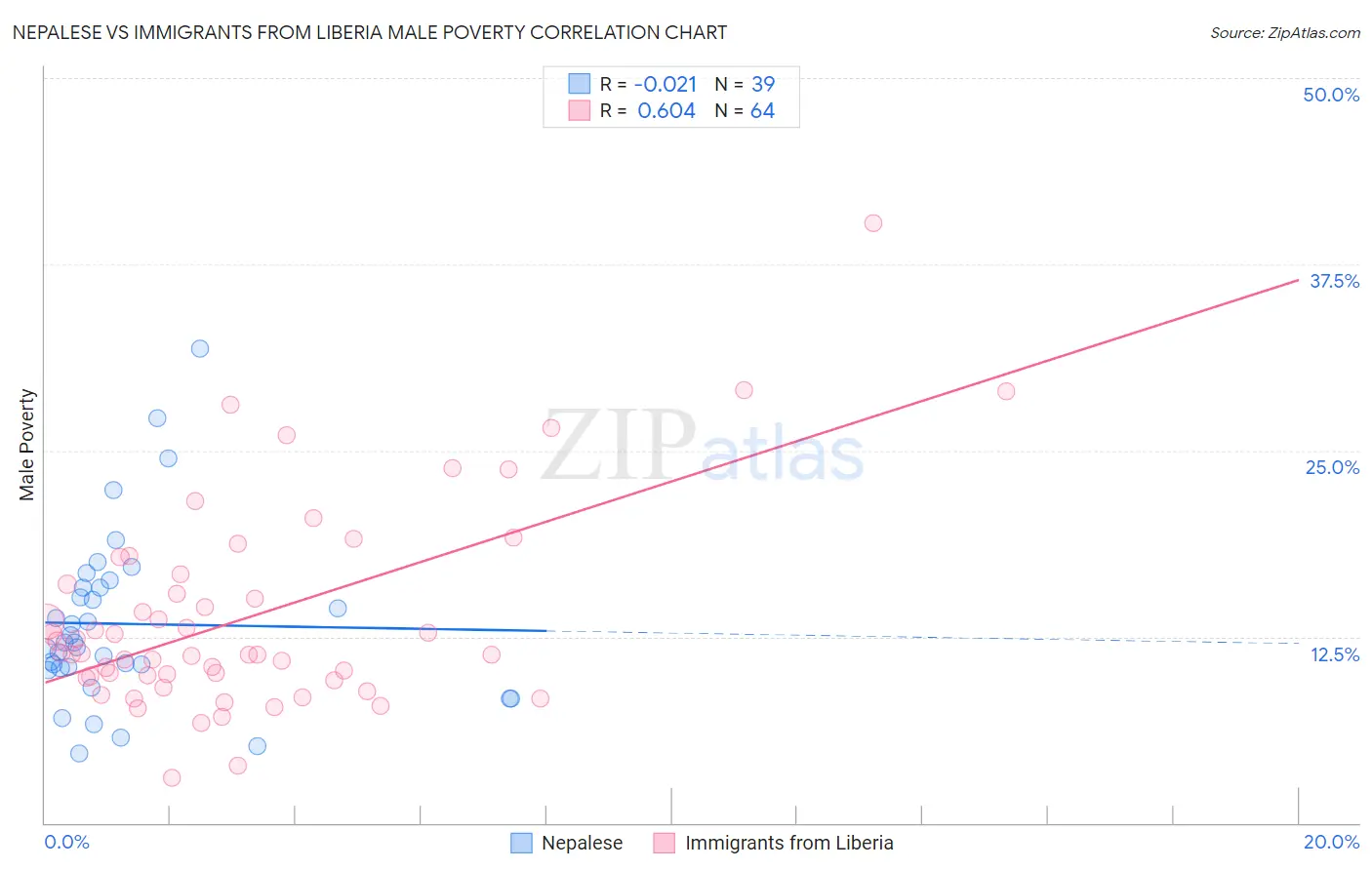 Nepalese vs Immigrants from Liberia Male Poverty