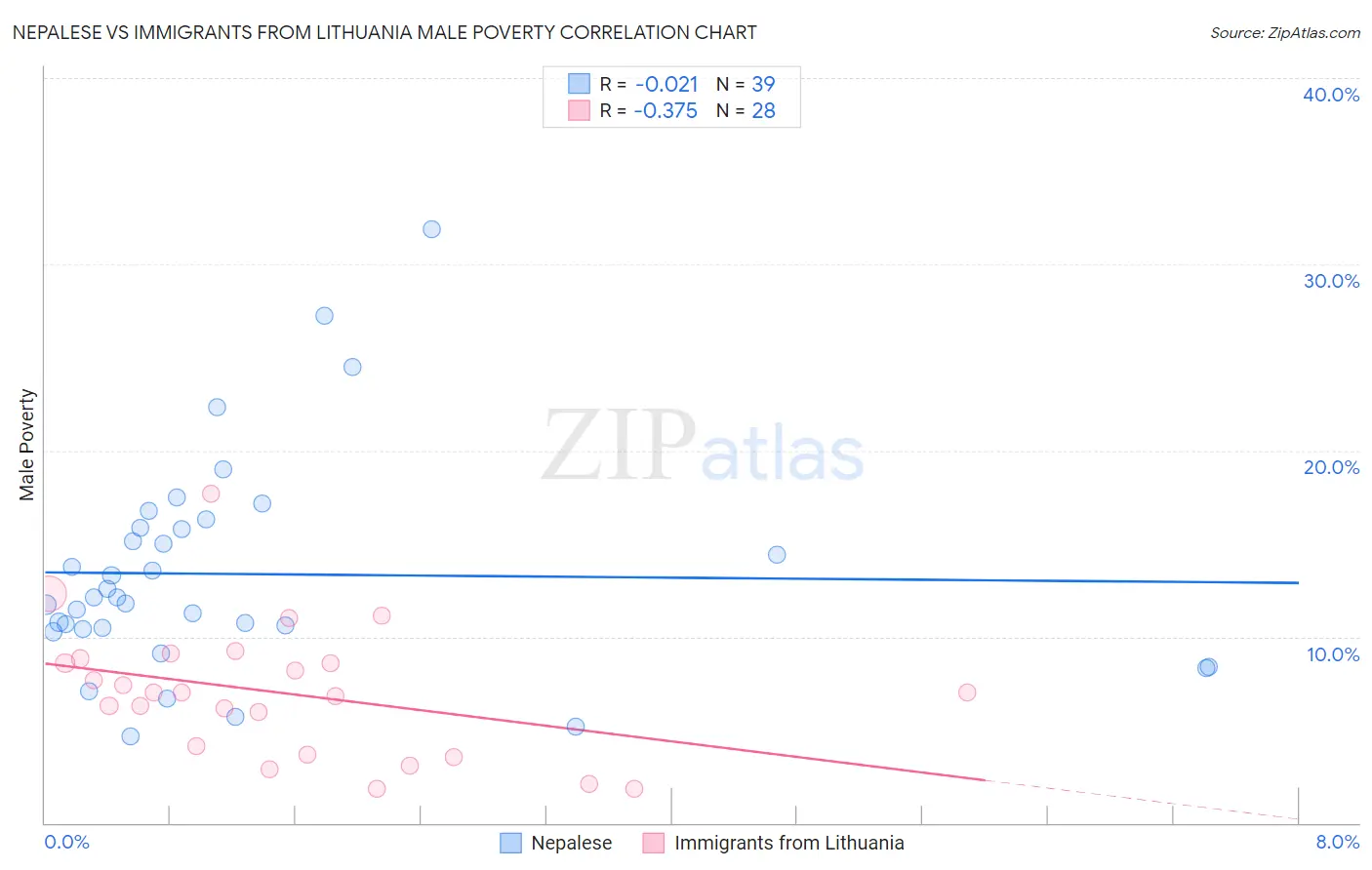 Nepalese vs Immigrants from Lithuania Male Poverty