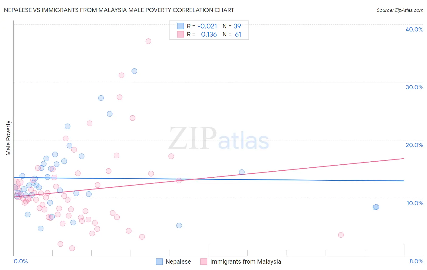 Nepalese vs Immigrants from Malaysia Male Poverty